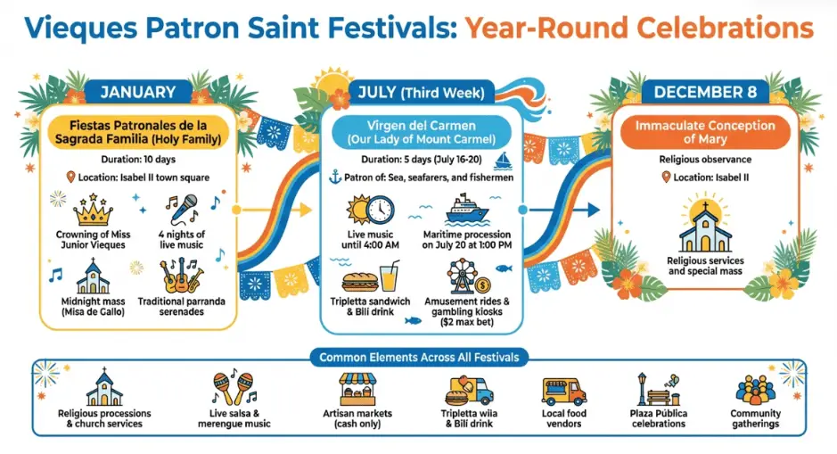 Vieques patron saint festival calendar showing January, July, and December celebrations